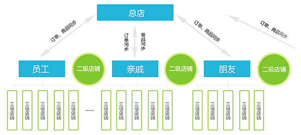 小程序分销系统开发_云集三级分销系统软件的开发与制作_小程序分销佣金提现