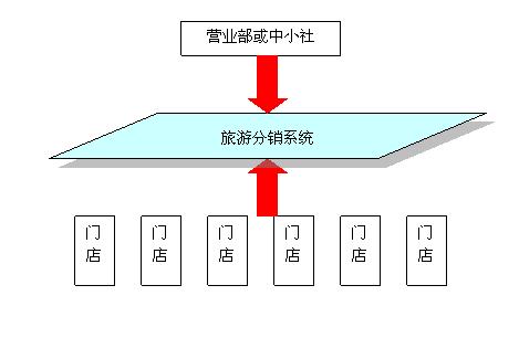 旅游行业应用微信三级分销有哪些优势？旅游行业三级分销系统怎么做推广？