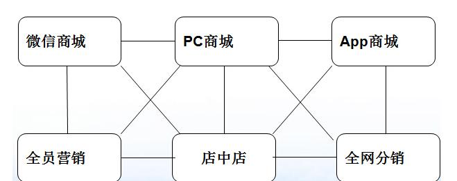 分销店中店系统适合哪些行业？店中店分销系统运营要点