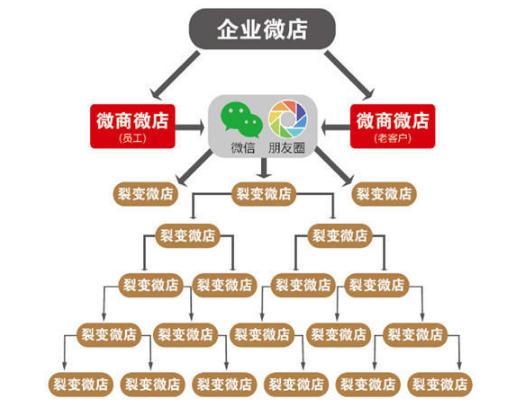 手机号专卖三级裂变分销商业模式，微信三级分销对比普通营销模式优势有哪些？