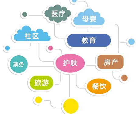 多店系统、加盟连锁、O2O微信三级分销系统分别是什么？有哪些功能？