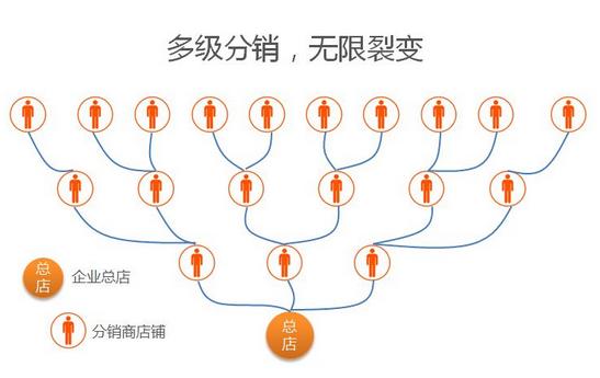 金融理财三级分销平台是什么？金融贷款微信三级分销系统源码多少钱？