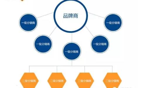 微信二级分销模式是什么？三级分销跟二级分销有什么区别和联系？