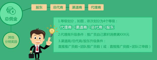 全球分红分销系统是什么？全球分红三级分销系统消费分红奖励模式是什么？