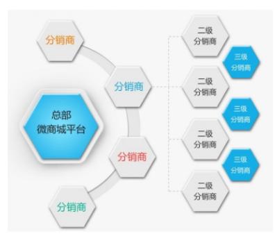 郑州三级分销系统源码多少钱？php开源三级分销系统源码