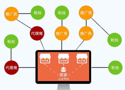 三级分销佣金比例设置成多少合适？微商城三级分销佣金设置方案