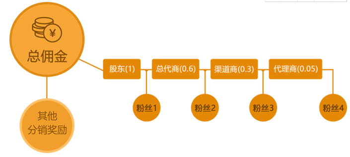 全球分红