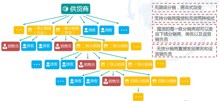 三级分销图解图片